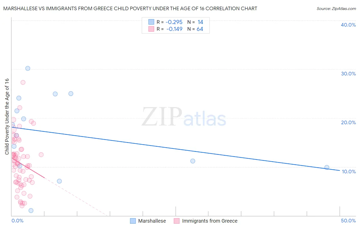Marshallese vs Immigrants from Greece Child Poverty Under the Age of 16