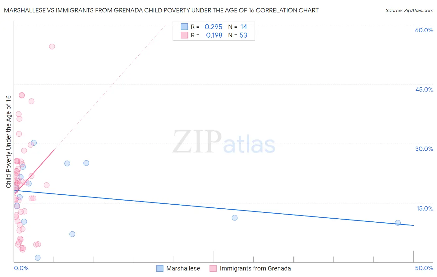 Marshallese vs Immigrants from Grenada Child Poverty Under the Age of 16