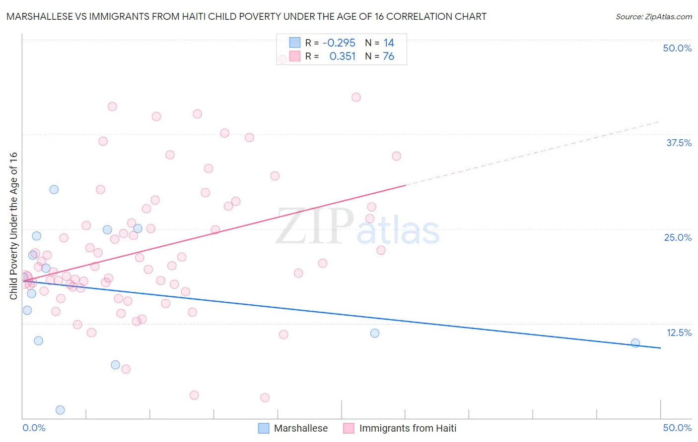 Marshallese vs Immigrants from Haiti Child Poverty Under the Age of 16
