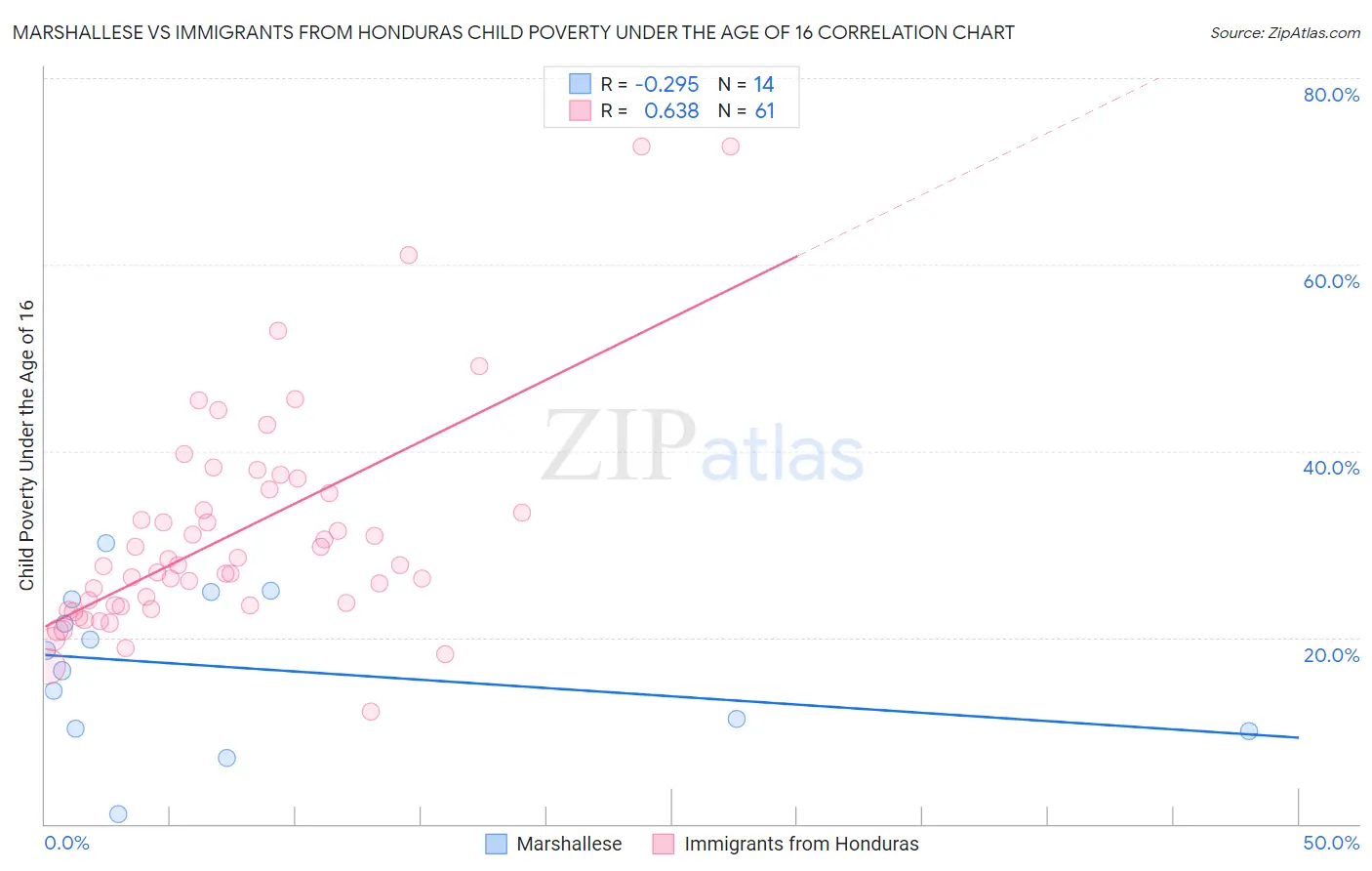 Marshallese vs Immigrants from Honduras Child Poverty Under the Age of 16