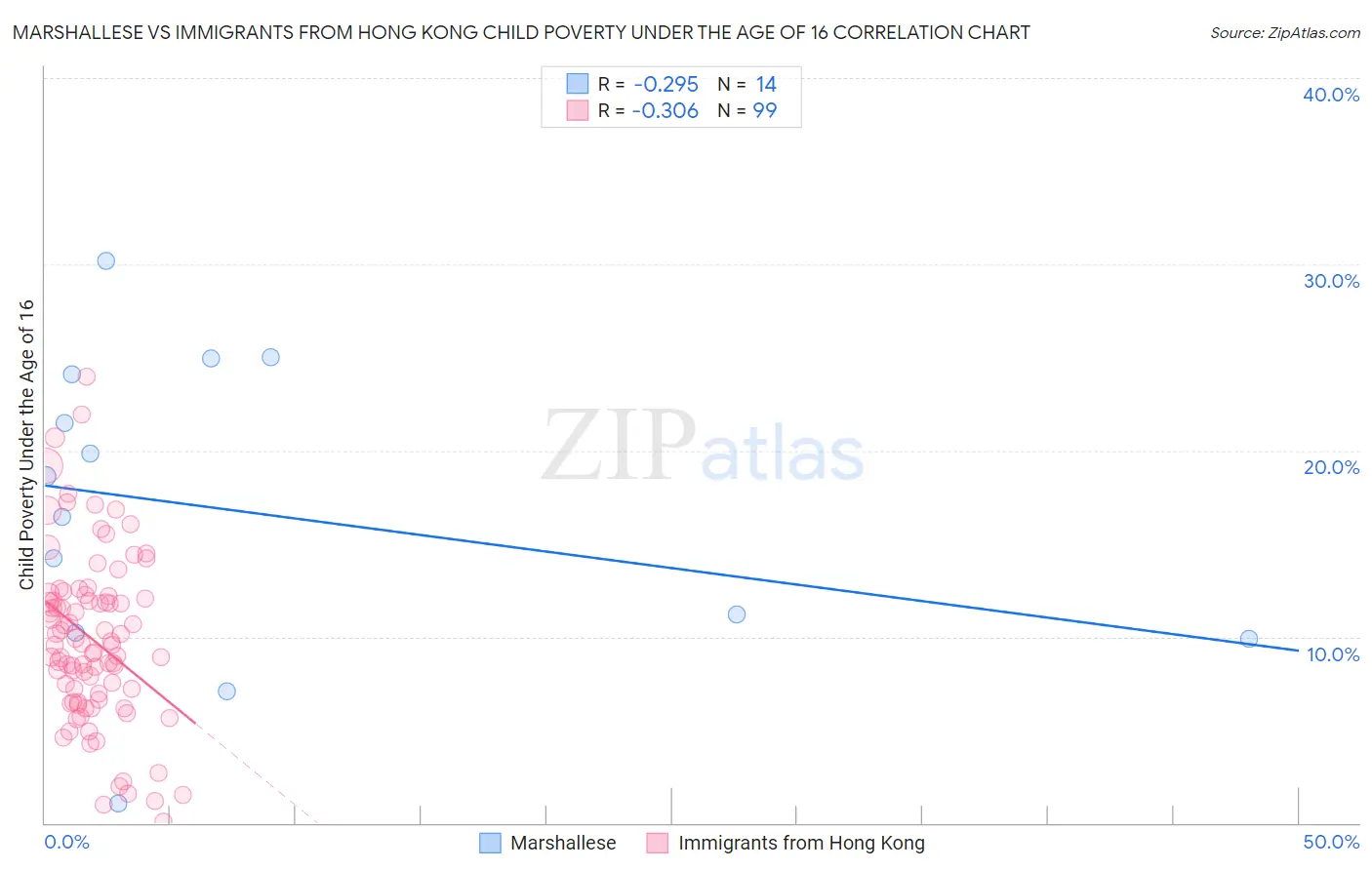 Marshallese vs Immigrants from Hong Kong Child Poverty Under the Age of 16
