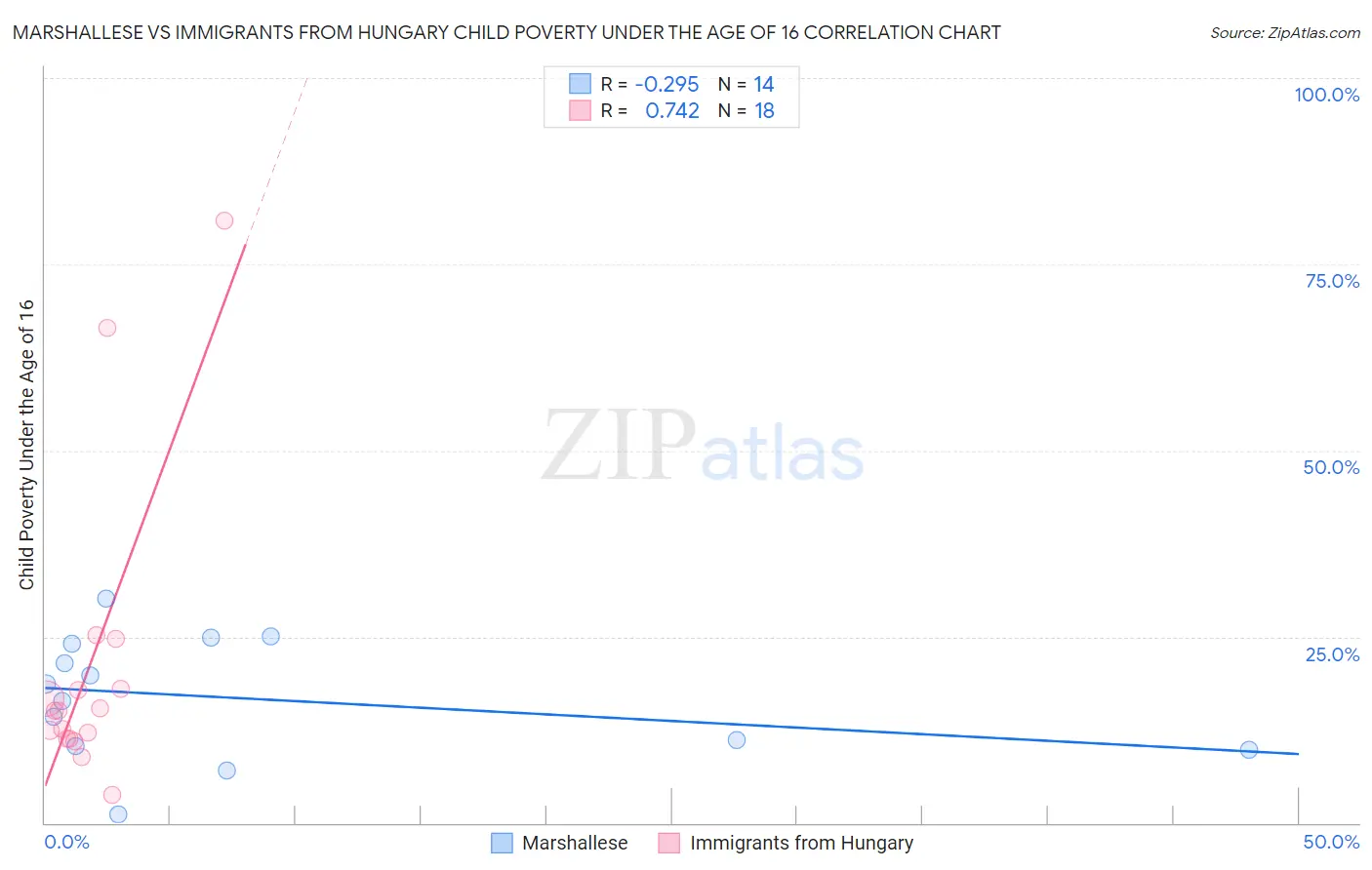 Marshallese vs Immigrants from Hungary Child Poverty Under the Age of 16