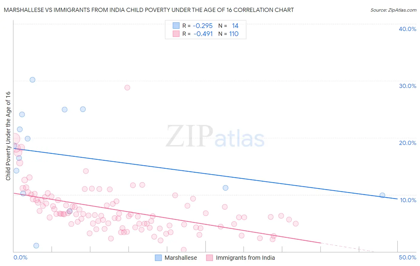 Marshallese vs Immigrants from India Child Poverty Under the Age of 16