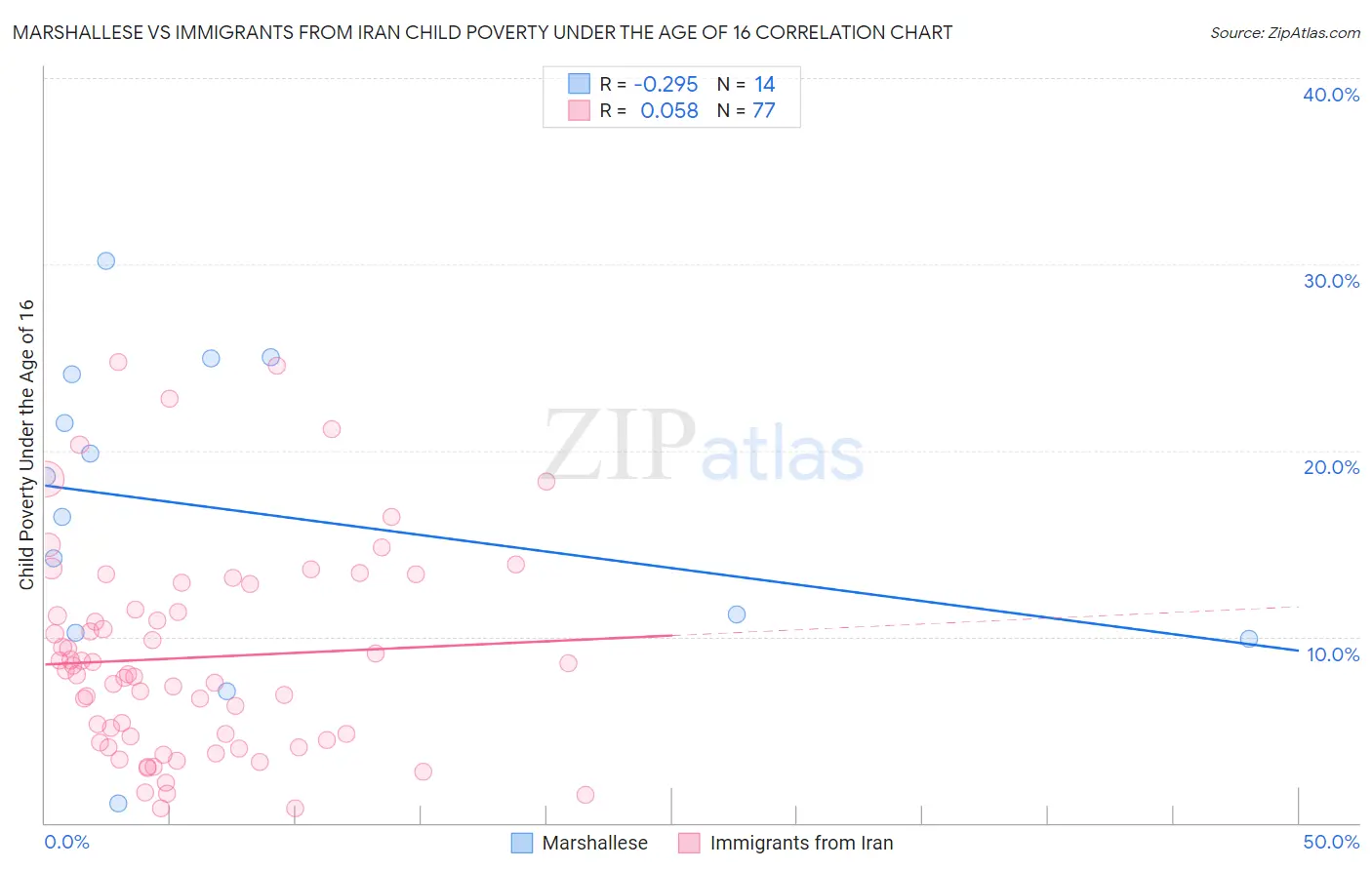 Marshallese vs Immigrants from Iran Child Poverty Under the Age of 16