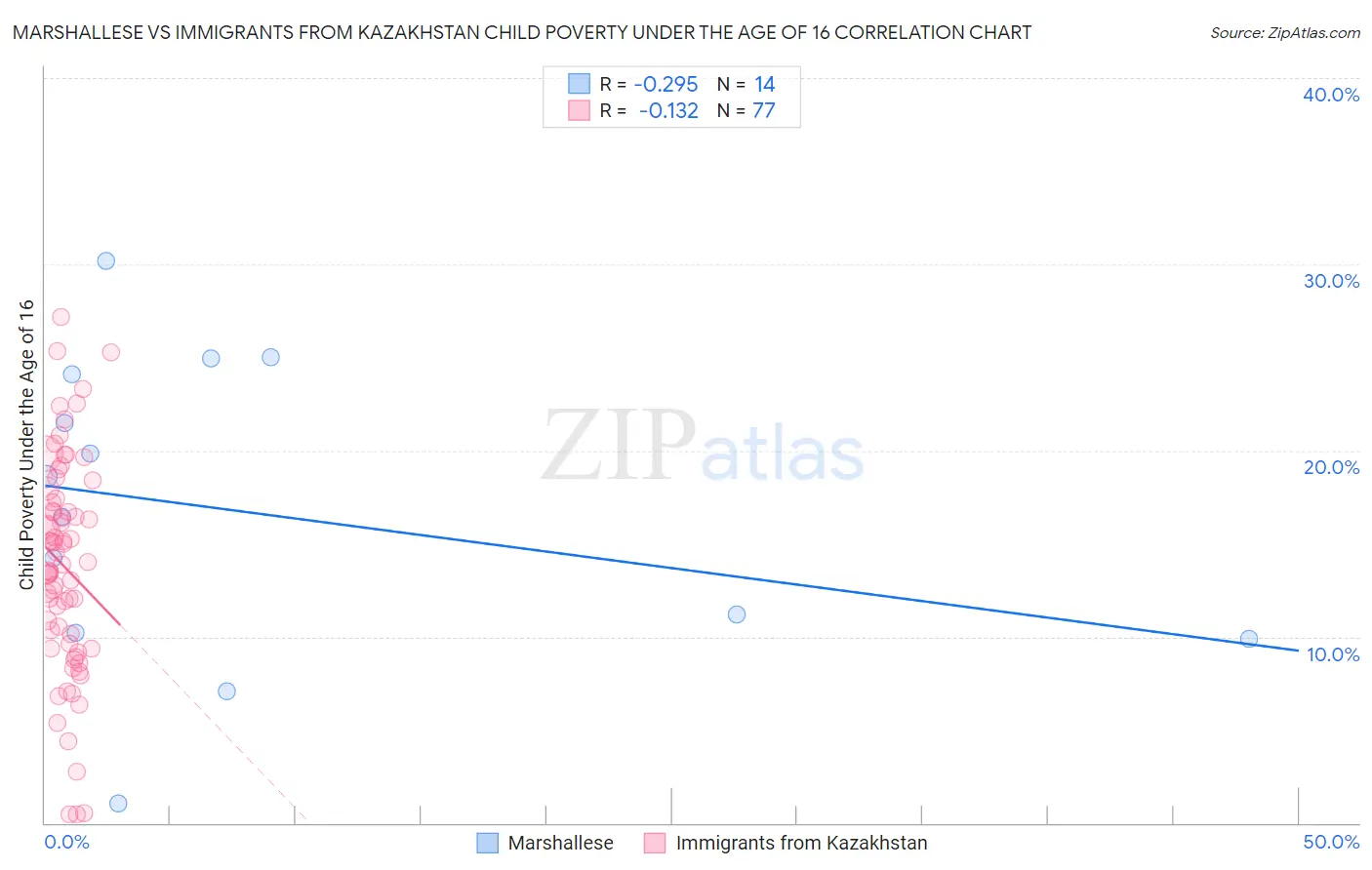 Marshallese vs Immigrants from Kazakhstan Child Poverty Under the Age of 16
