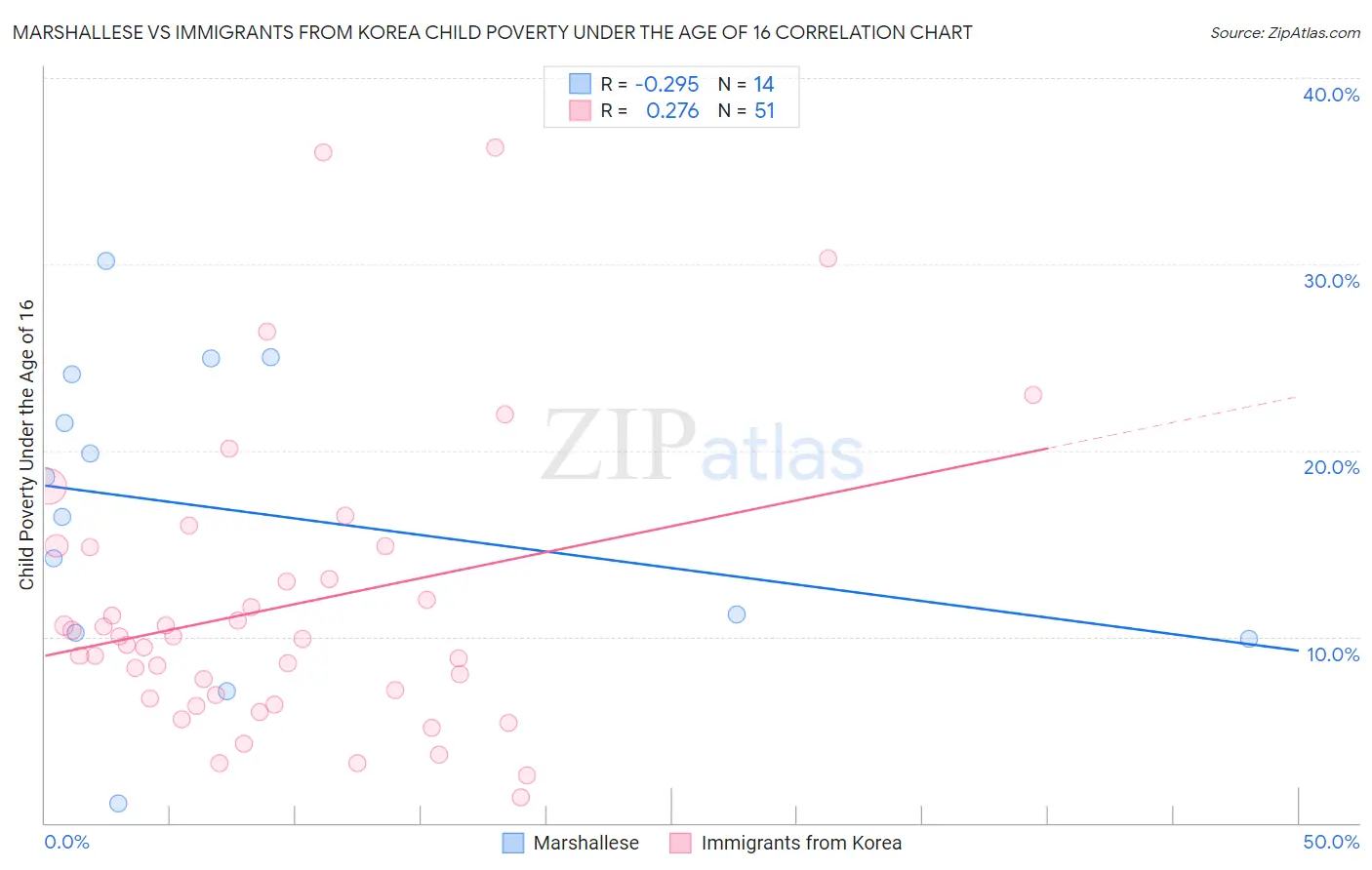 Marshallese vs Immigrants from Korea Child Poverty Under the Age of 16