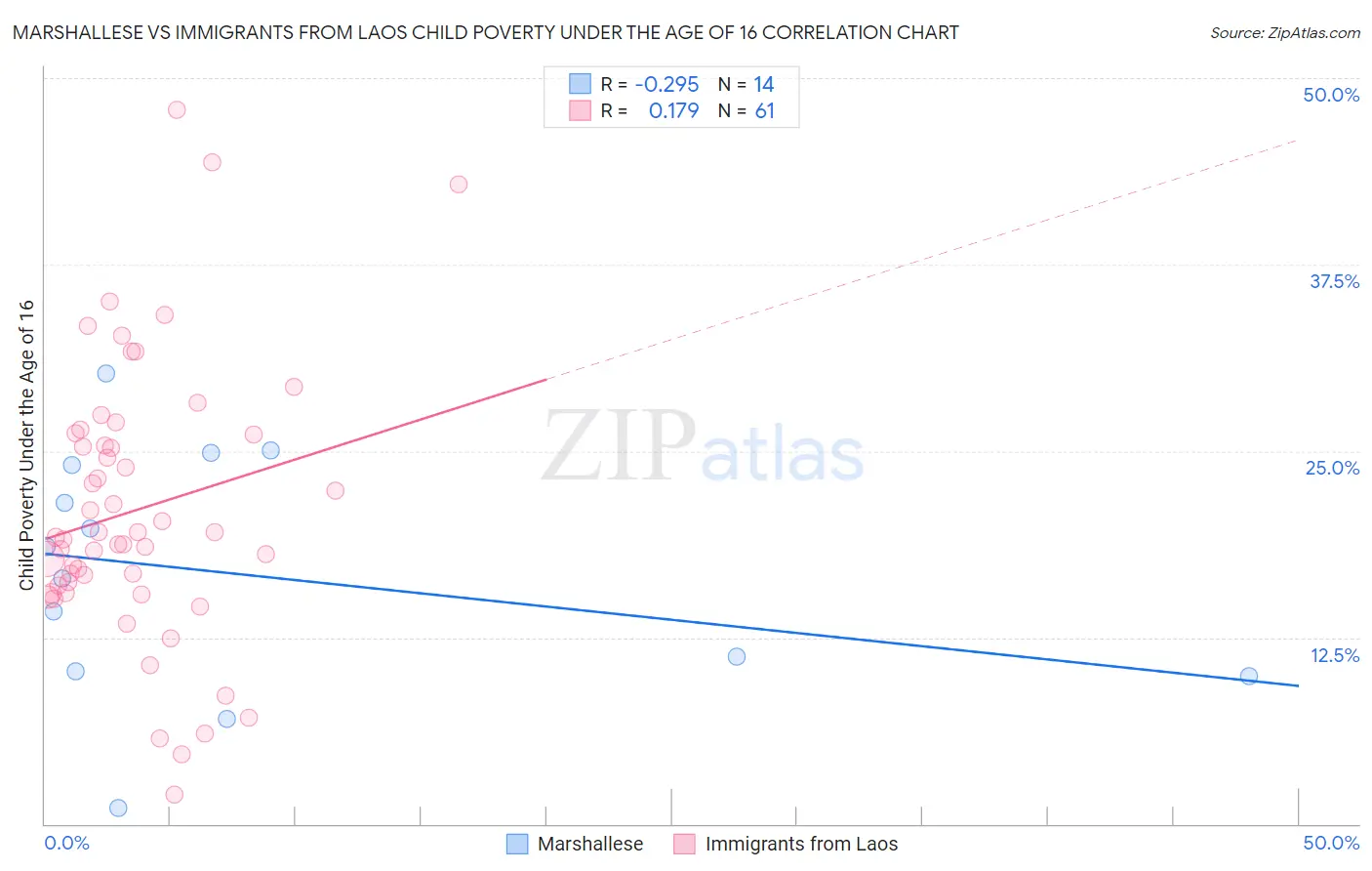 Marshallese vs Immigrants from Laos Child Poverty Under the Age of 16