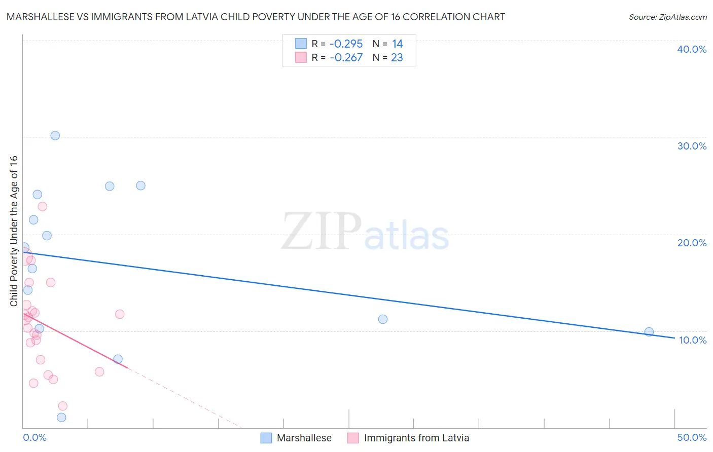 Marshallese vs Immigrants from Latvia Child Poverty Under the Age of 16