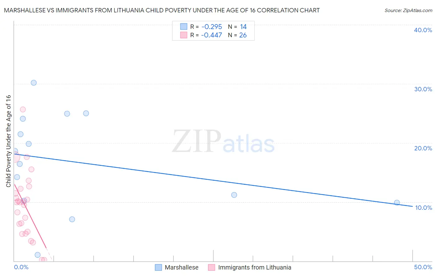 Marshallese vs Immigrants from Lithuania Child Poverty Under the Age of 16