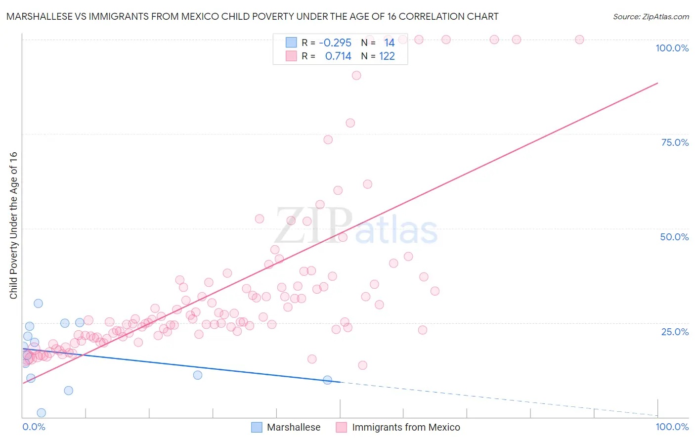 Marshallese vs Immigrants from Mexico Child Poverty Under the Age of 16