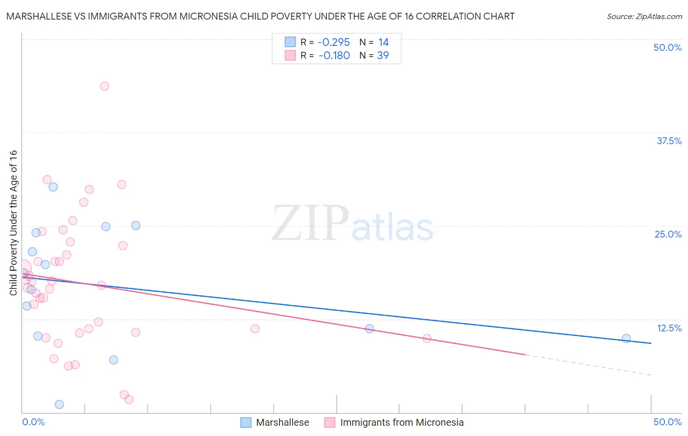 Marshallese vs Immigrants from Micronesia Child Poverty Under the Age of 16