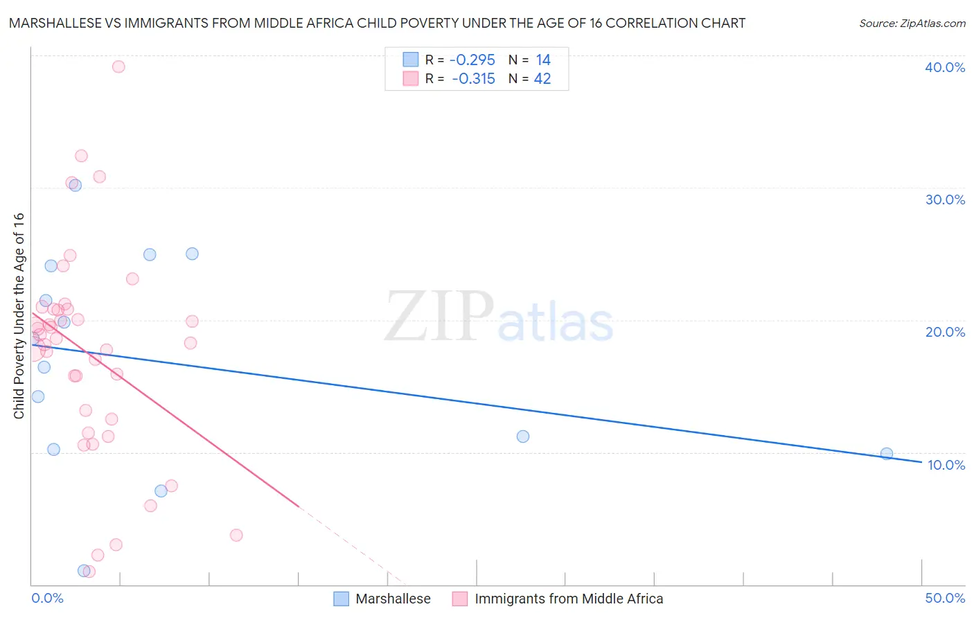 Marshallese vs Immigrants from Middle Africa Child Poverty Under the Age of 16