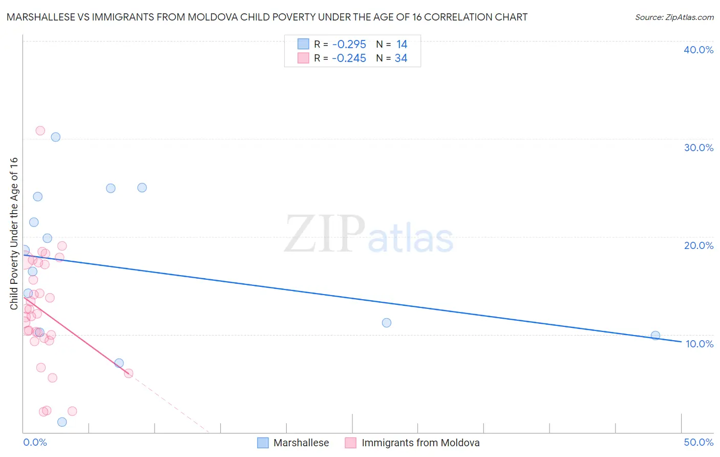 Marshallese vs Immigrants from Moldova Child Poverty Under the Age of 16