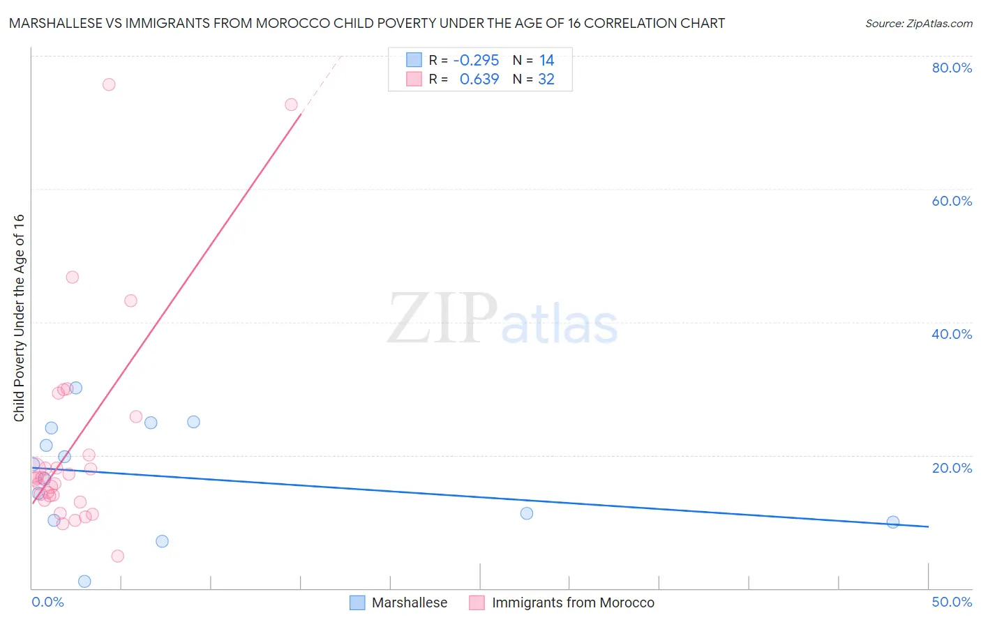 Marshallese vs Immigrants from Morocco Child Poverty Under the Age of 16