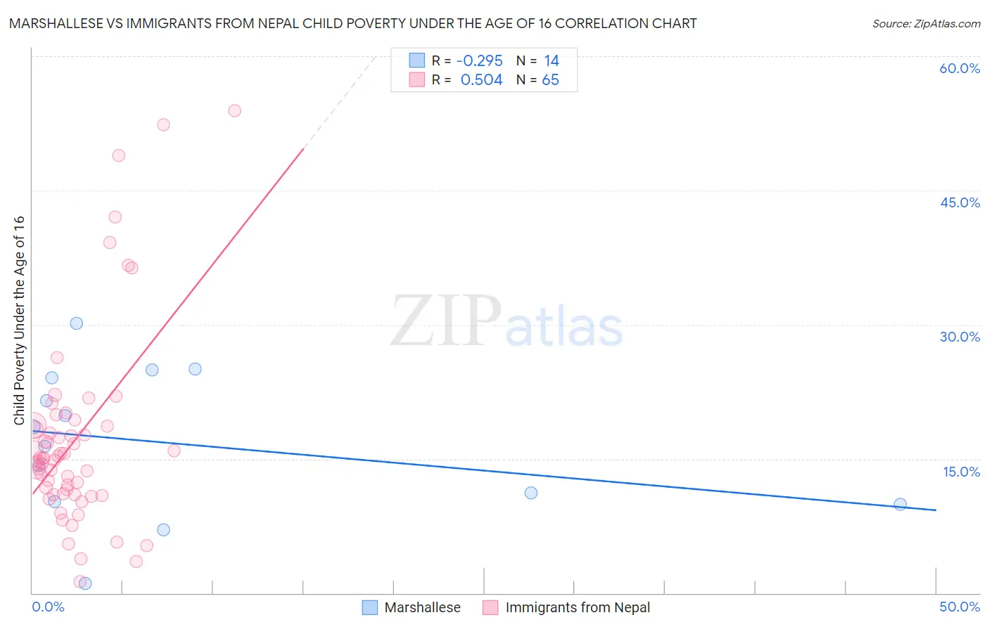 Marshallese vs Immigrants from Nepal Child Poverty Under the Age of 16