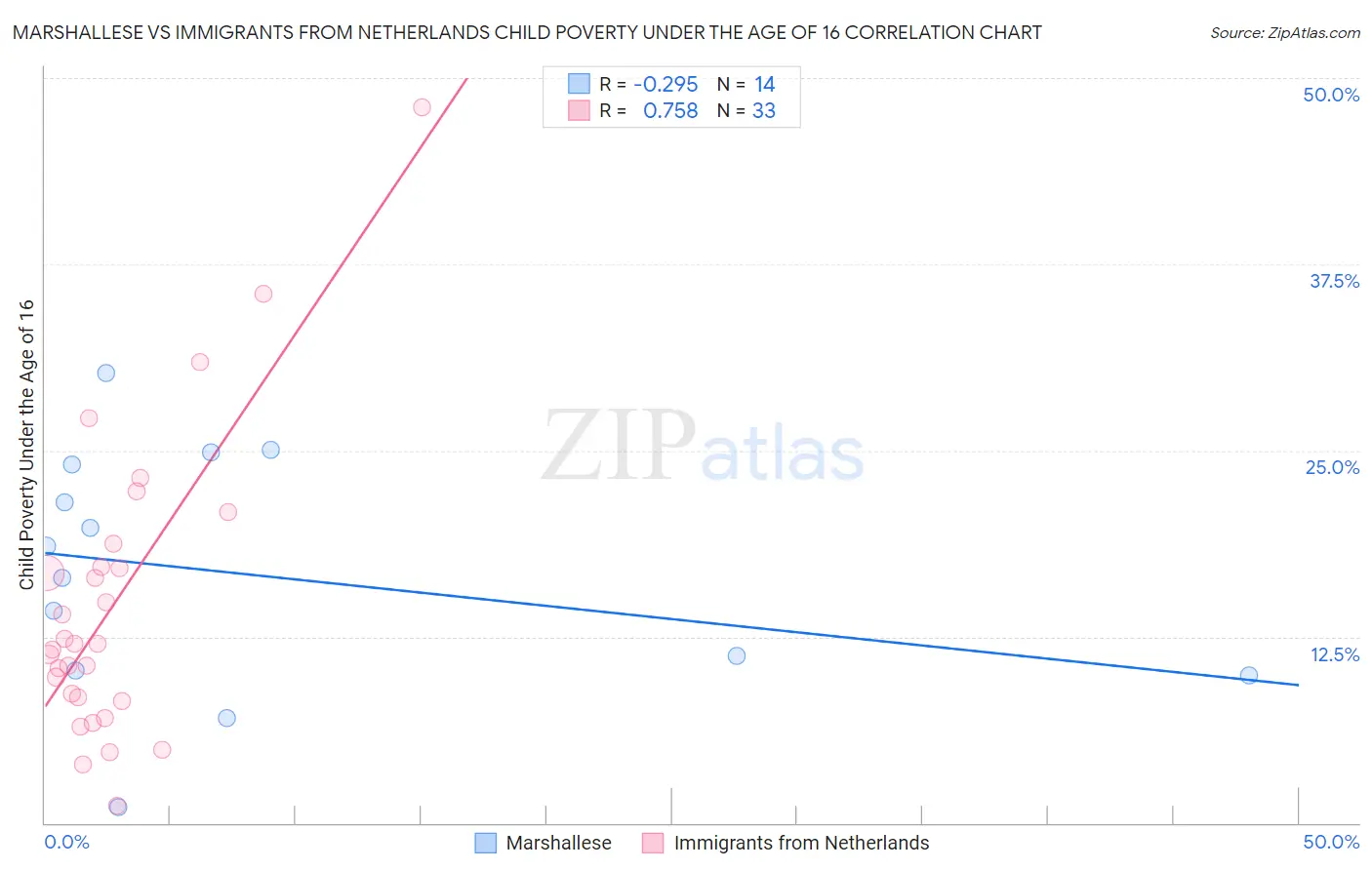 Marshallese vs Immigrants from Netherlands Child Poverty Under the Age of 16