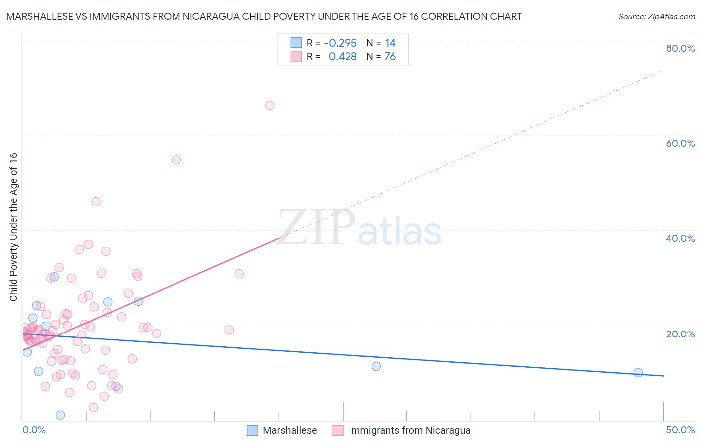 Marshallese vs Immigrants from Nicaragua Child Poverty Under the Age of 16