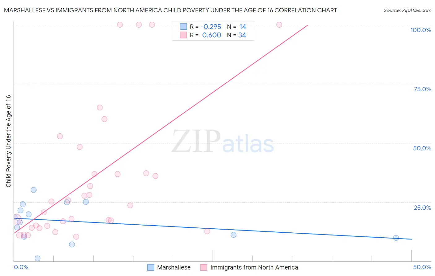 Marshallese vs Immigrants from North America Child Poverty Under the Age of 16