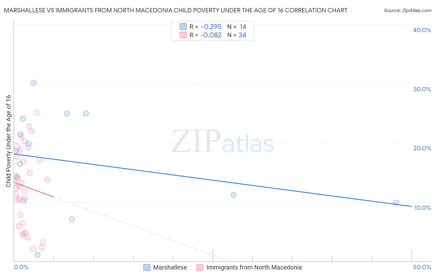 Marshallese vs Immigrants from North Macedonia Child Poverty Under the Age of 16