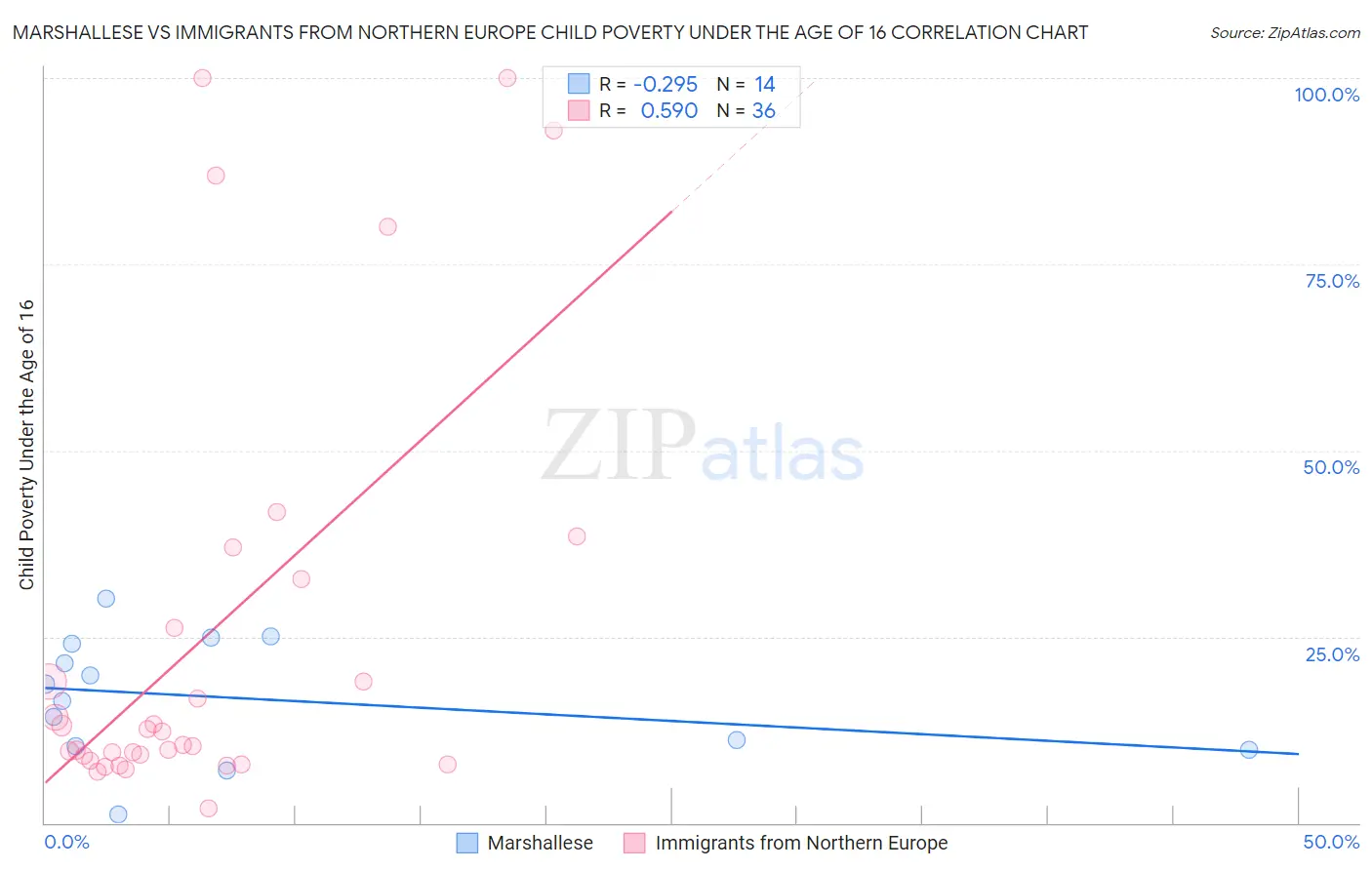 Marshallese vs Immigrants from Northern Europe Child Poverty Under the Age of 16