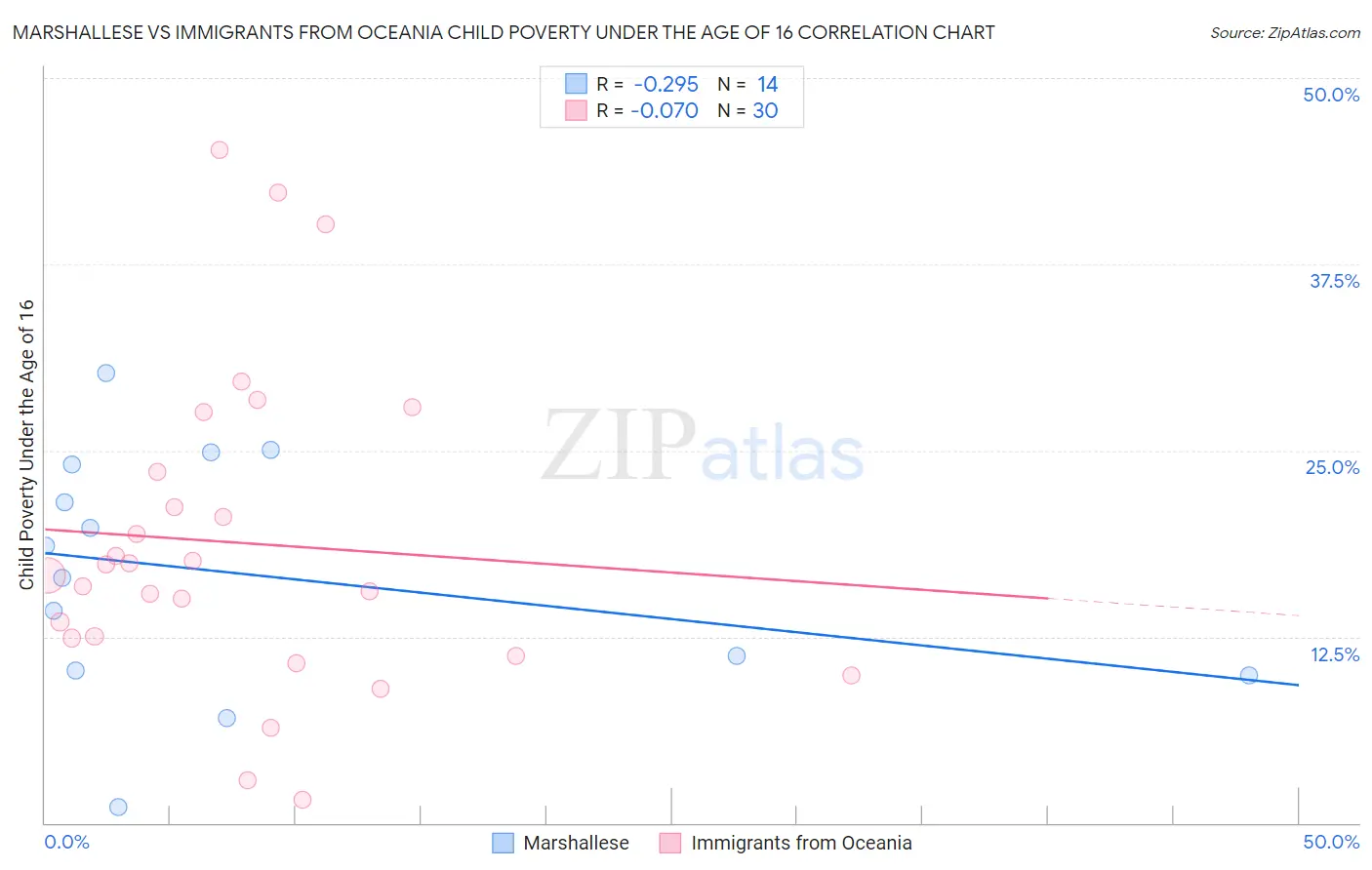 Marshallese vs Immigrants from Oceania Child Poverty Under the Age of 16