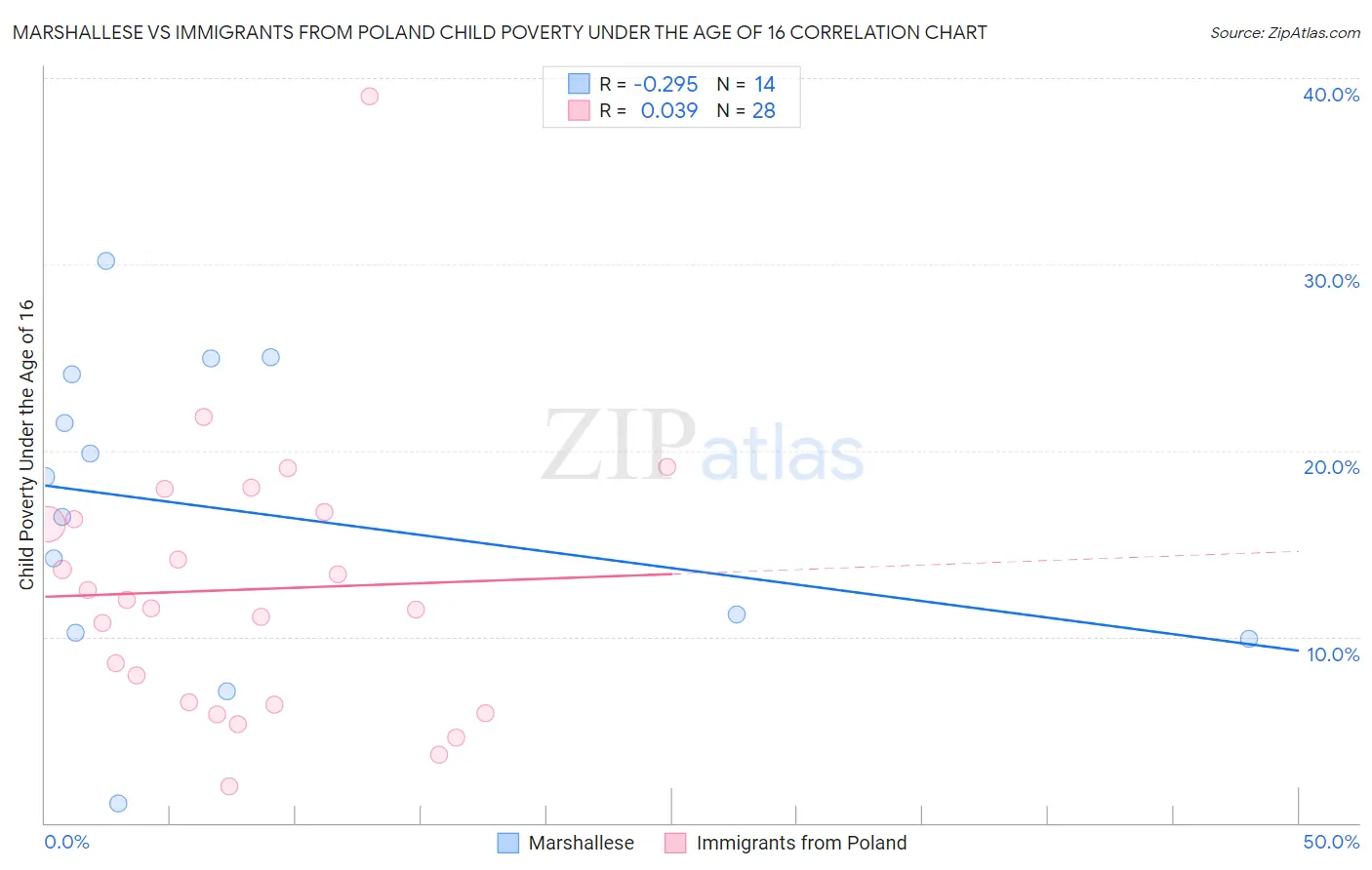 Marshallese vs Immigrants from Poland Child Poverty Under the Age of 16