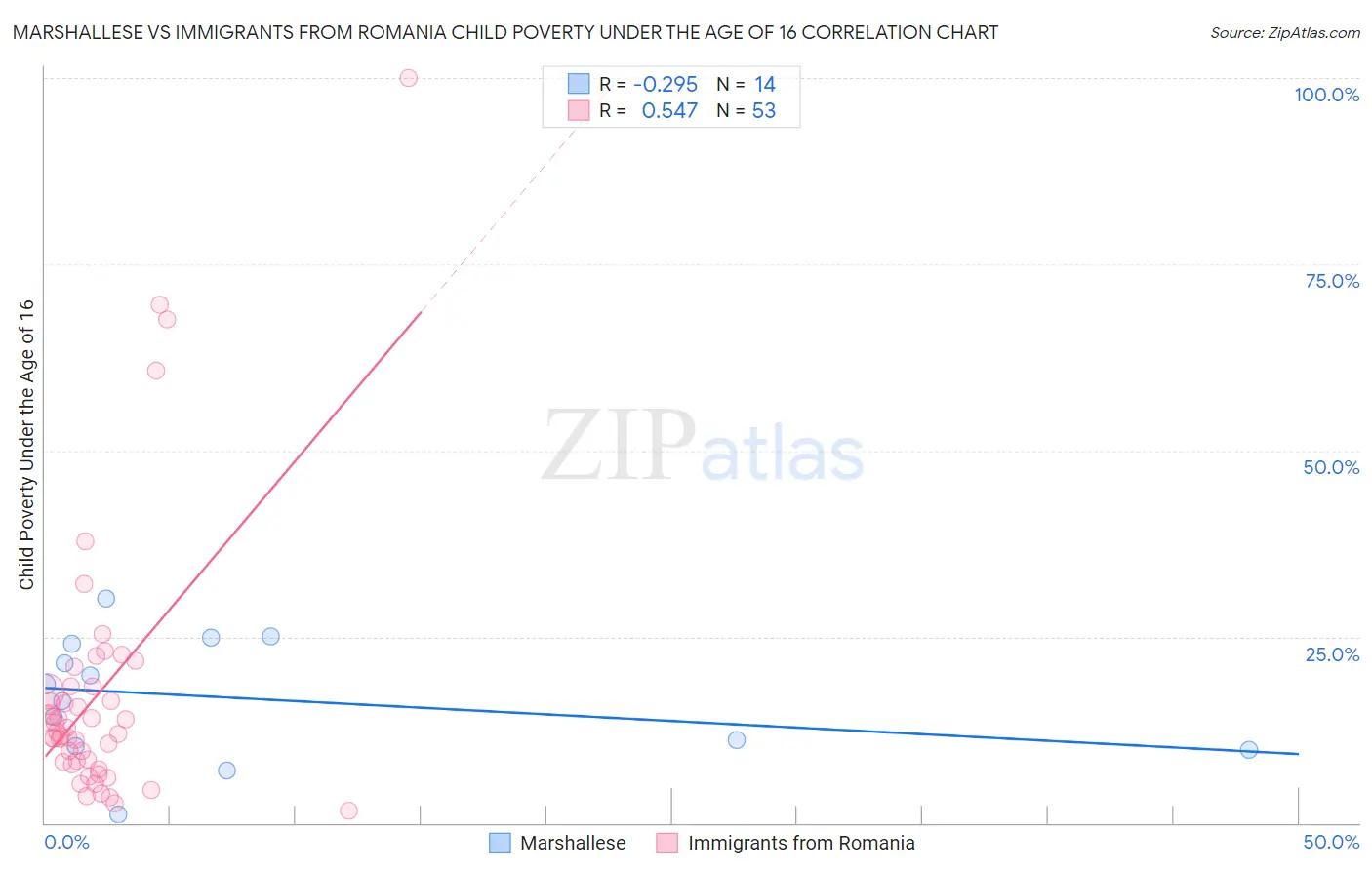 Marshallese vs Immigrants from Romania Child Poverty Under the Age of 16