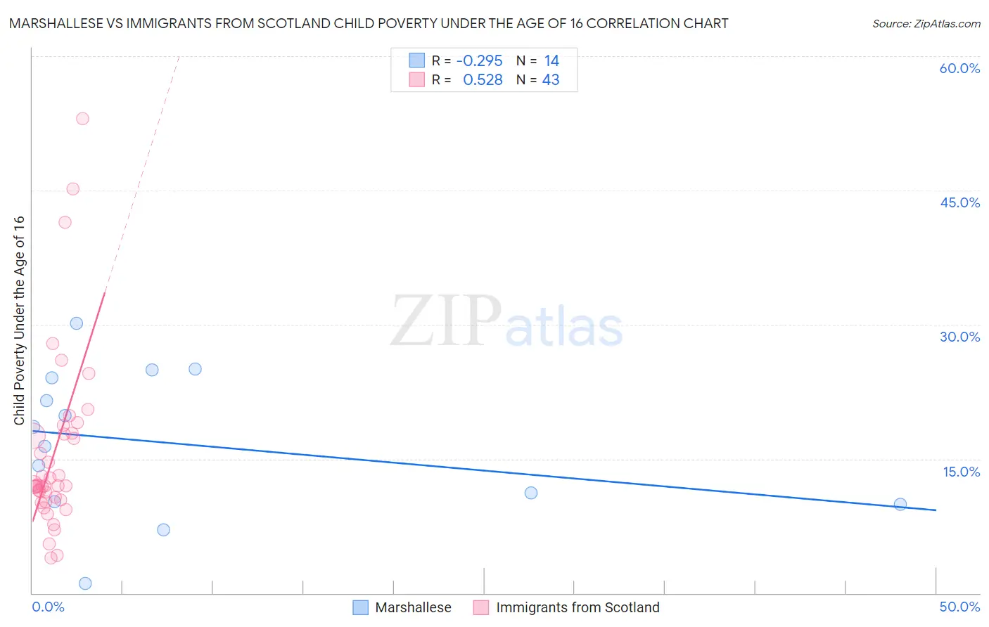 Marshallese vs Immigrants from Scotland Child Poverty Under the Age of 16