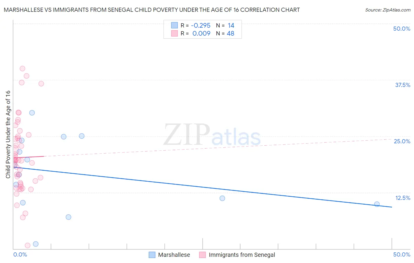 Marshallese vs Immigrants from Senegal Child Poverty Under the Age of 16