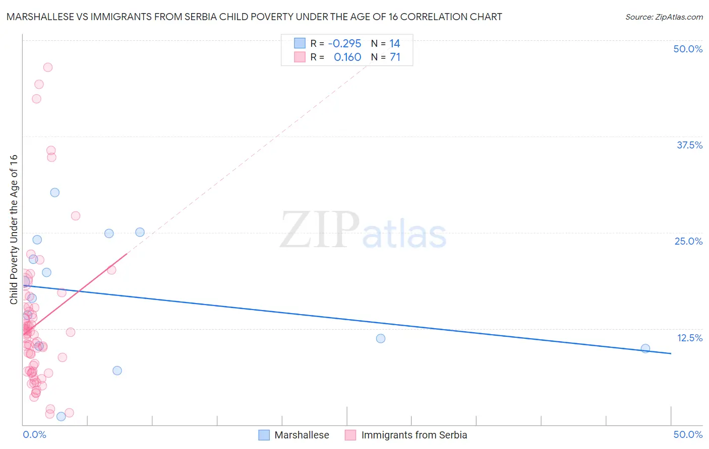 Marshallese vs Immigrants from Serbia Child Poverty Under the Age of 16
