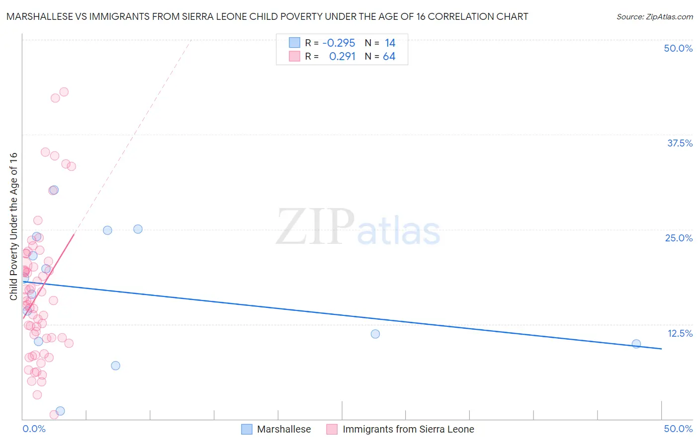 Marshallese vs Immigrants from Sierra Leone Child Poverty Under the Age of 16