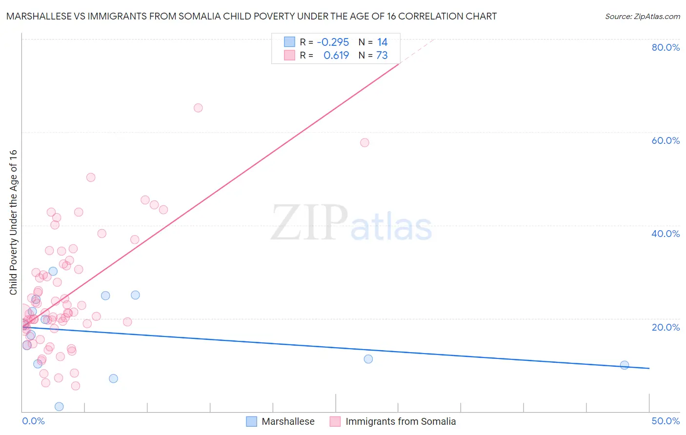 Marshallese vs Immigrants from Somalia Child Poverty Under the Age of 16