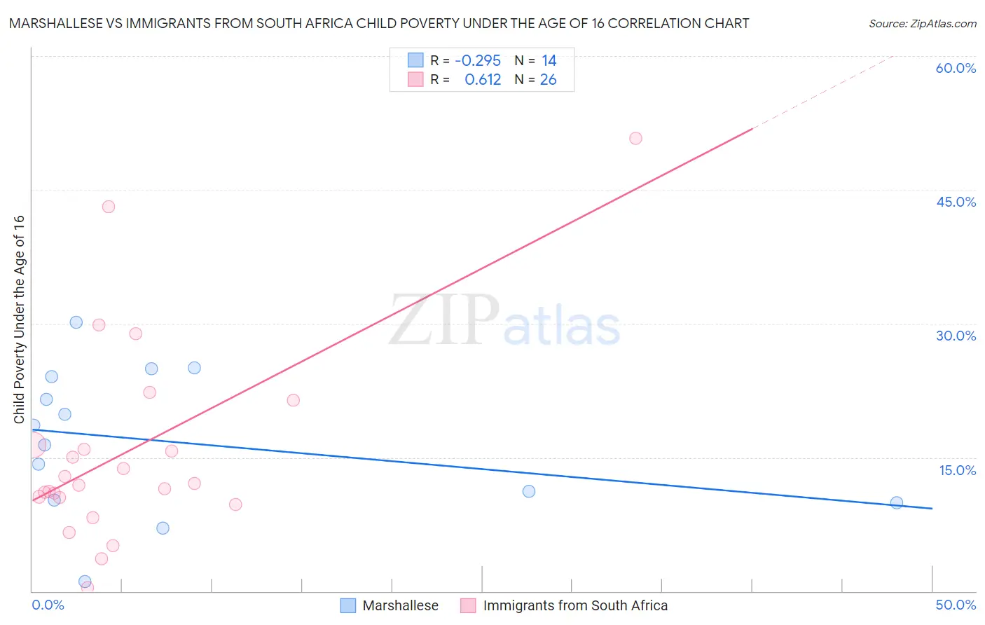 Marshallese vs Immigrants from South Africa Child Poverty Under the Age of 16