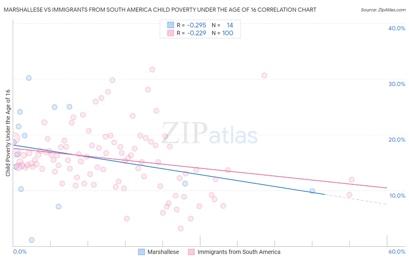 Marshallese vs Immigrants from South America Child Poverty Under the Age of 16