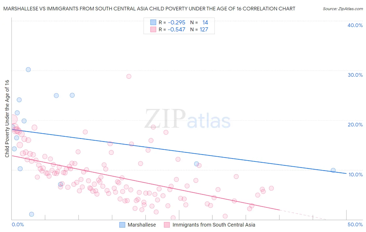 Marshallese vs Immigrants from South Central Asia Child Poverty Under the Age of 16