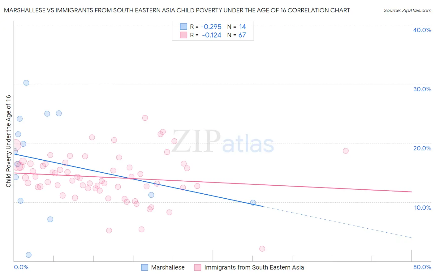 Marshallese vs Immigrants from South Eastern Asia Child Poverty Under the Age of 16