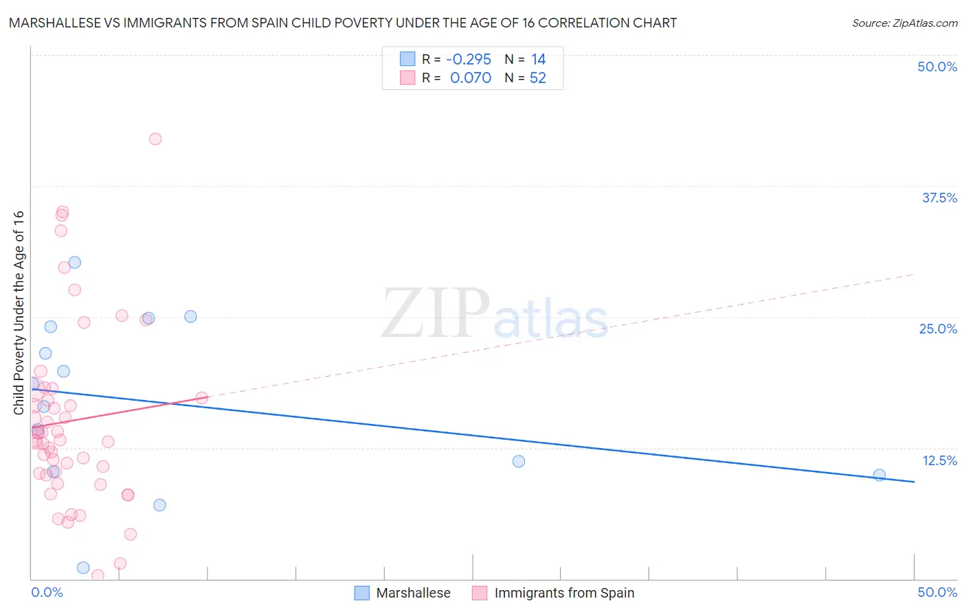 Marshallese vs Immigrants from Spain Child Poverty Under the Age of 16