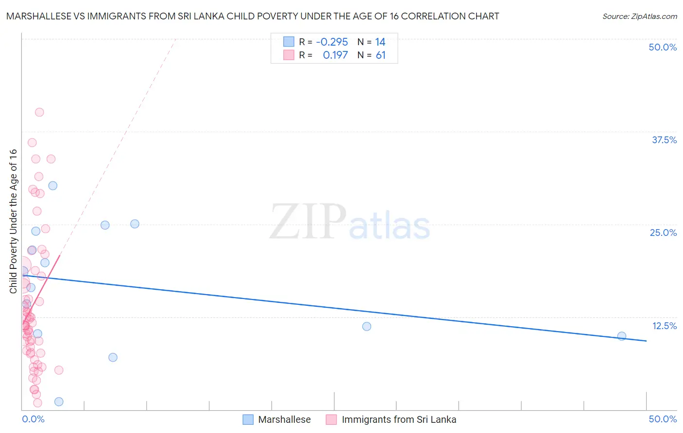 Marshallese vs Immigrants from Sri Lanka Child Poverty Under the Age of 16