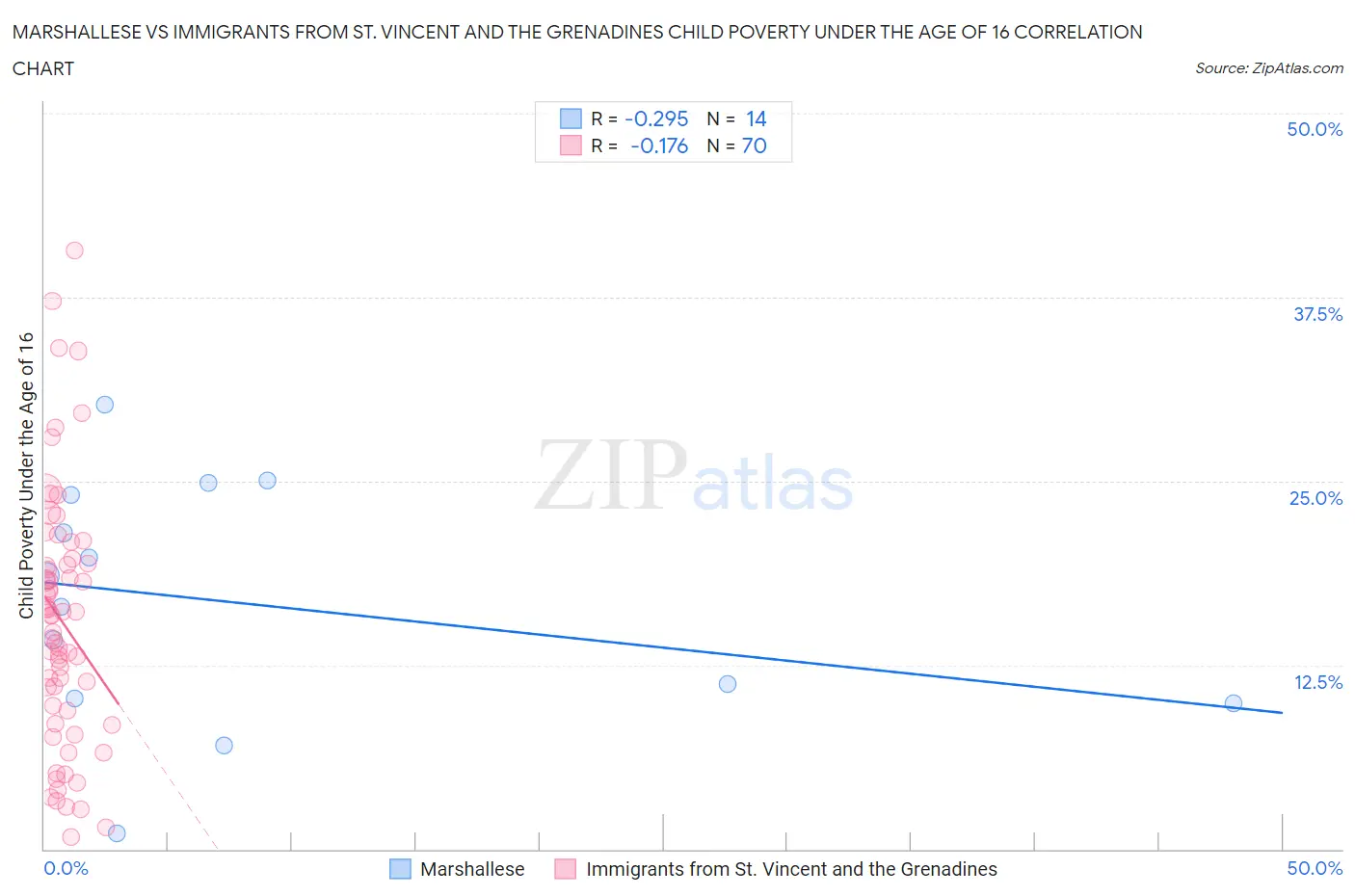 Marshallese vs Immigrants from St. Vincent and the Grenadines Child Poverty Under the Age of 16