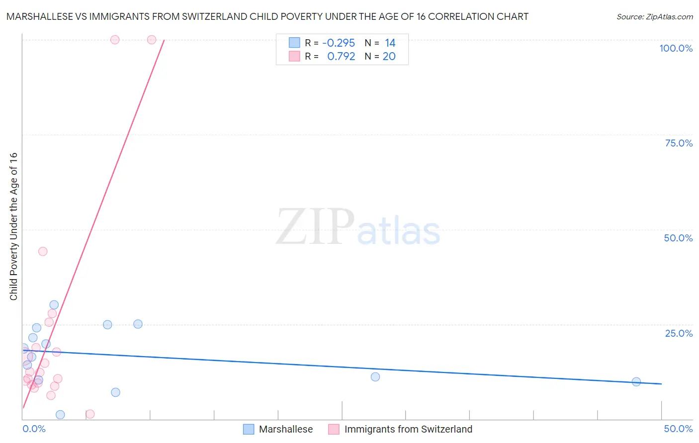 Marshallese vs Immigrants from Switzerland Child Poverty Under the Age of 16