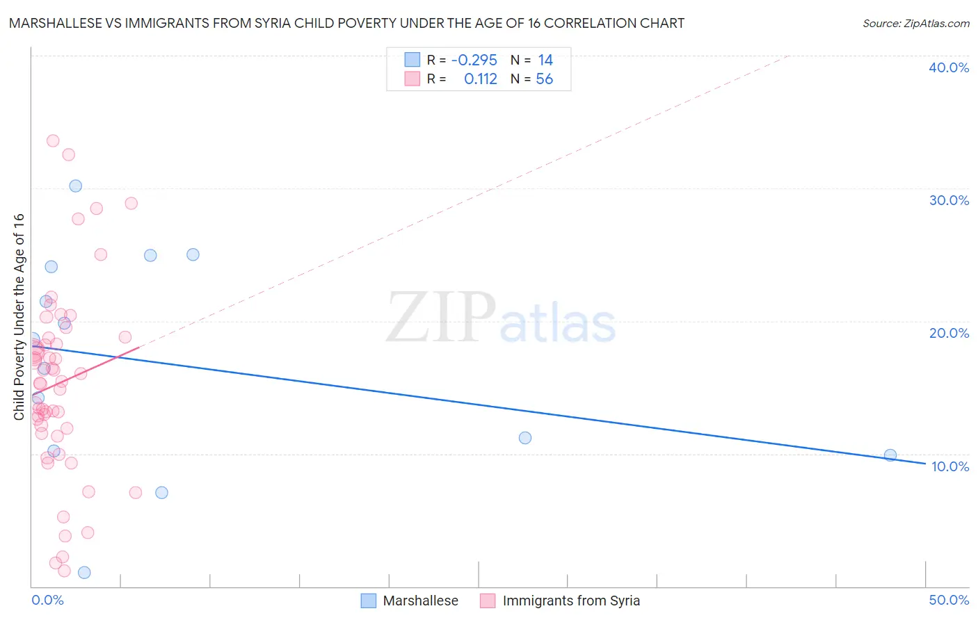 Marshallese vs Immigrants from Syria Child Poverty Under the Age of 16