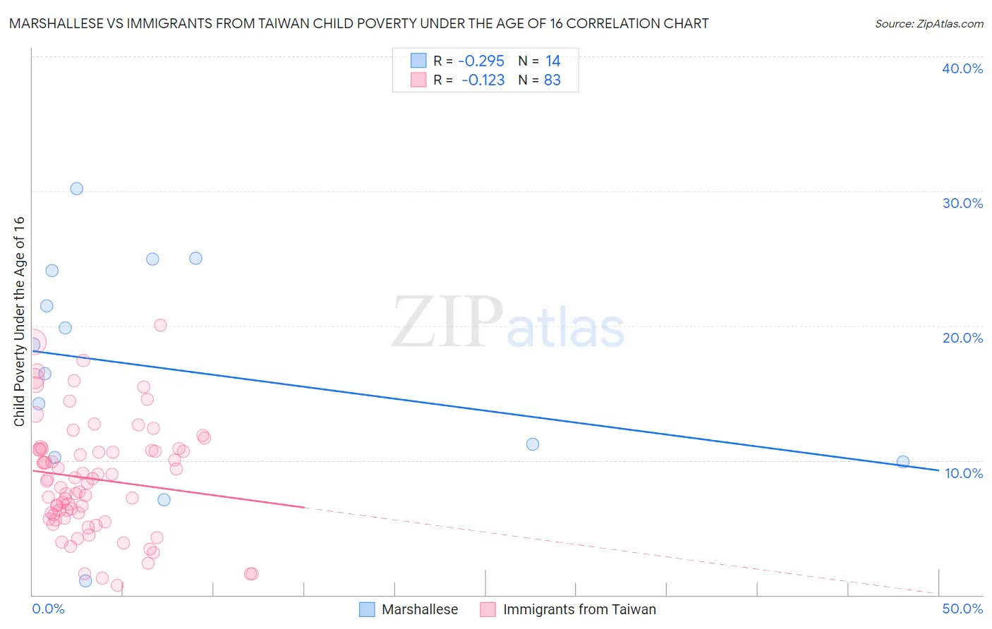 Marshallese vs Immigrants from Taiwan Child Poverty Under the Age of 16