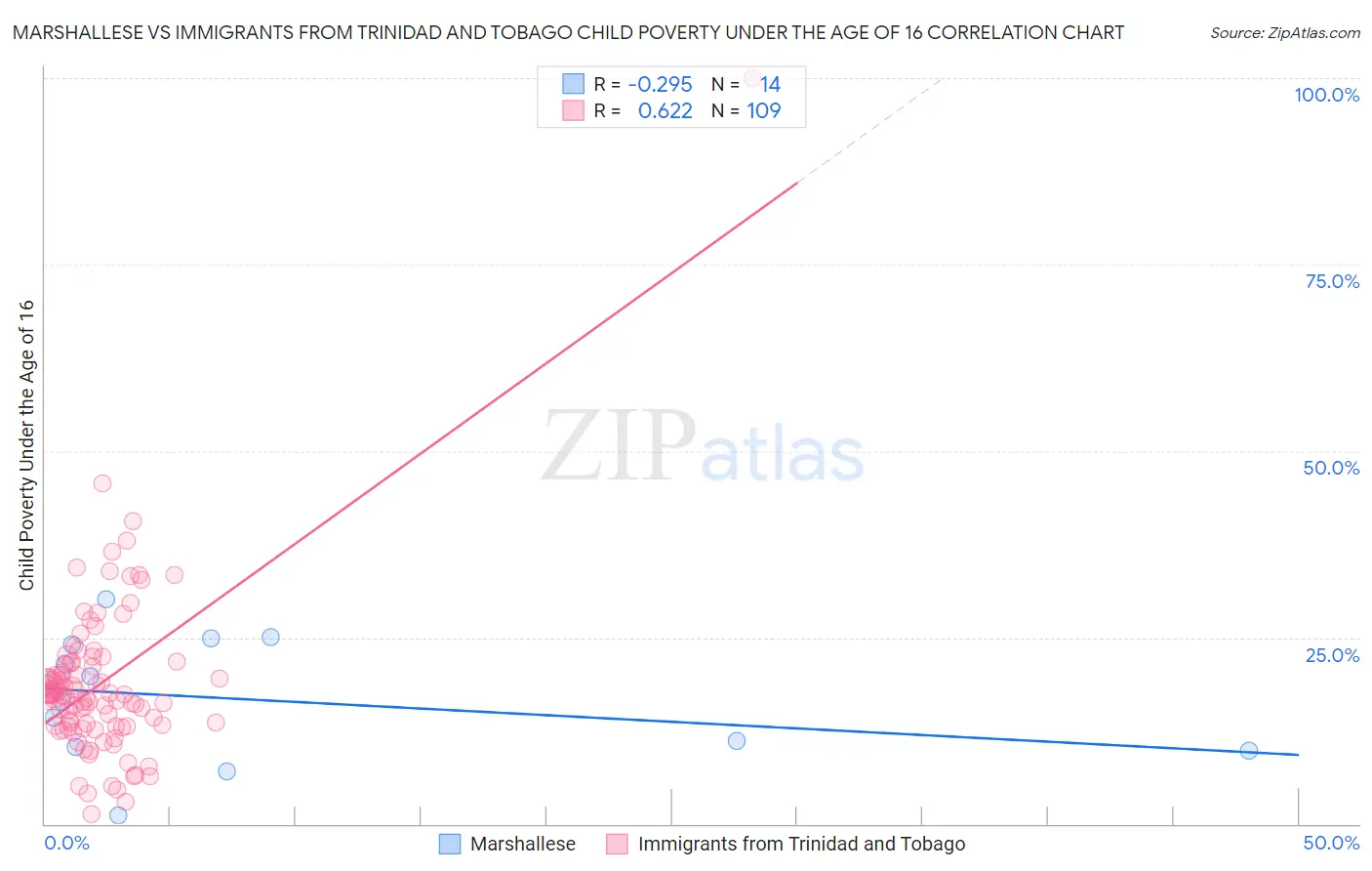 Marshallese vs Immigrants from Trinidad and Tobago Child Poverty Under the Age of 16