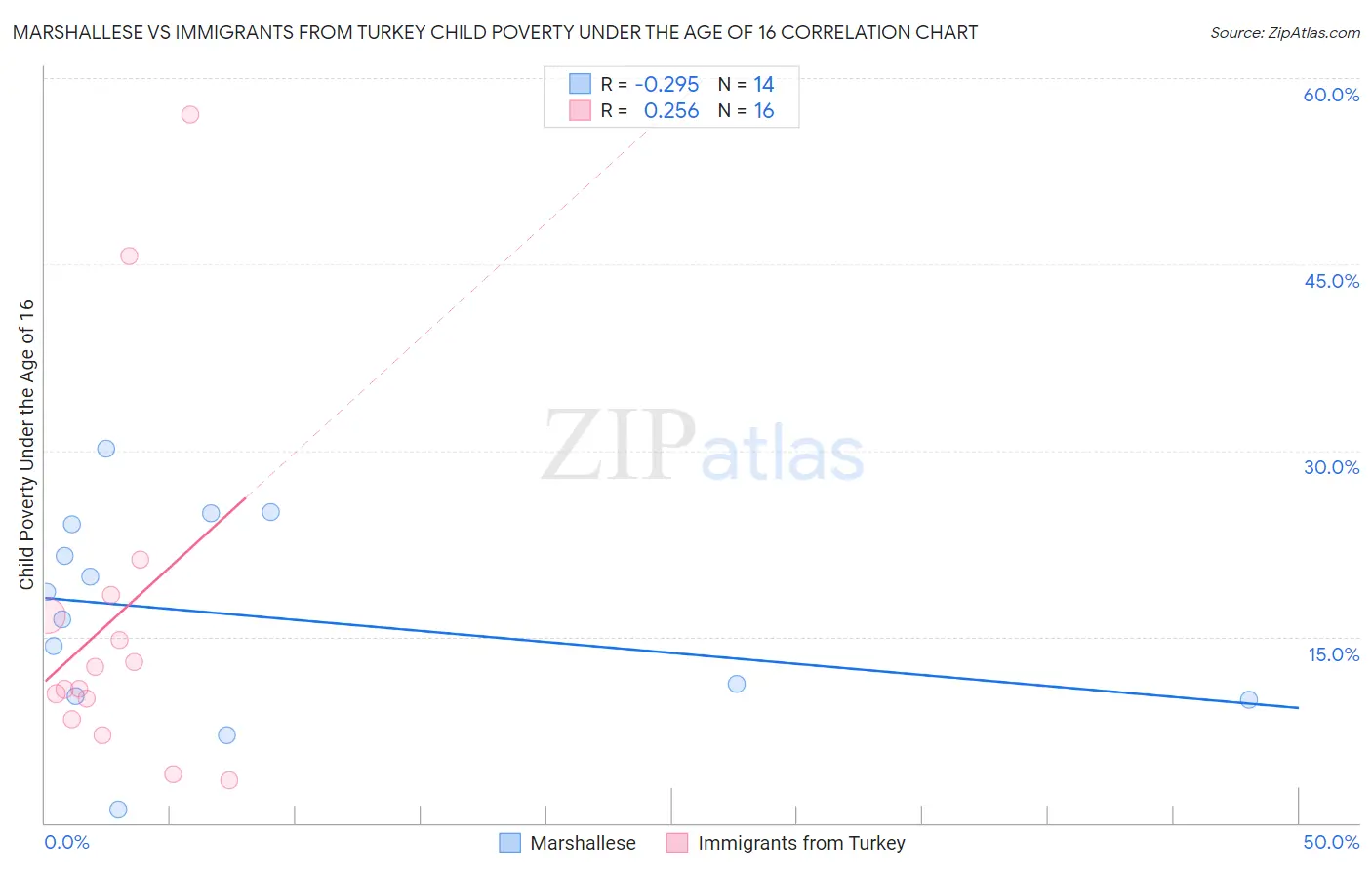 Marshallese vs Immigrants from Turkey Child Poverty Under the Age of 16
