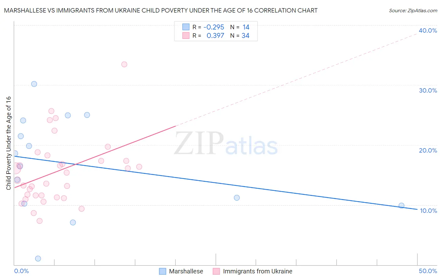 Marshallese vs Immigrants from Ukraine Child Poverty Under the Age of 16
