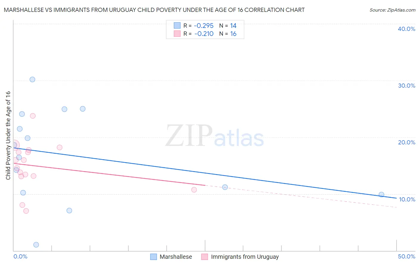 Marshallese vs Immigrants from Uruguay Child Poverty Under the Age of 16