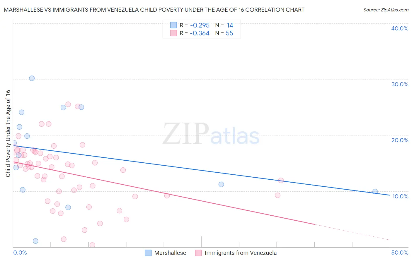 Marshallese vs Immigrants from Venezuela Child Poverty Under the Age of 16