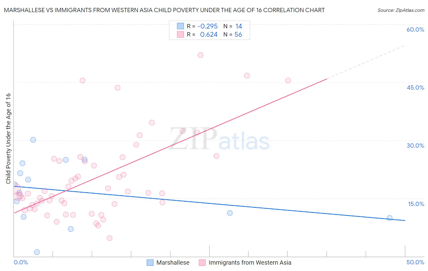 Marshallese vs Immigrants from Western Asia Child Poverty Under the Age of 16