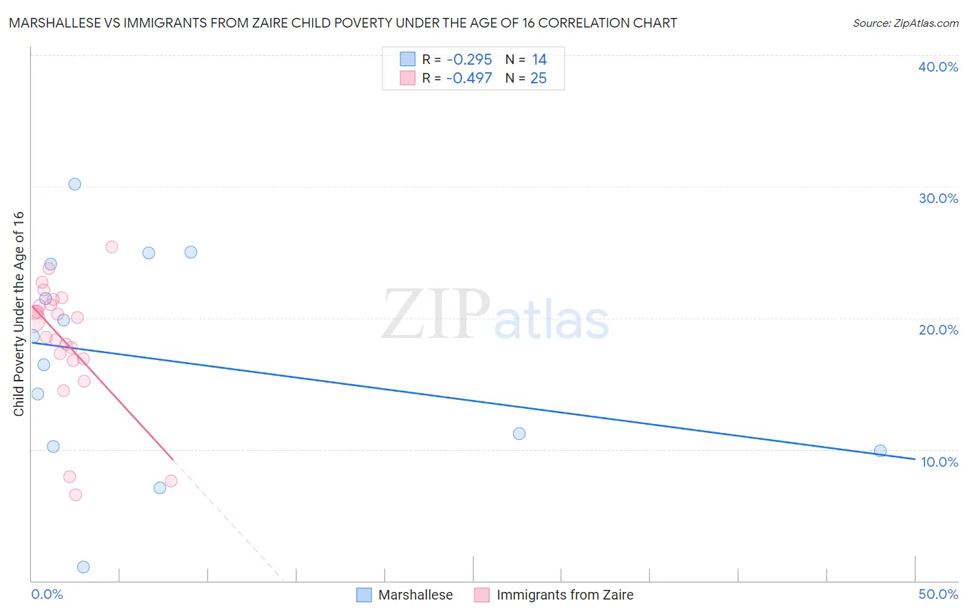Marshallese vs Immigrants from Zaire Child Poverty Under the Age of 16