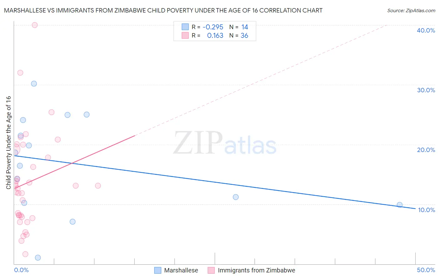 Marshallese vs Immigrants from Zimbabwe Child Poverty Under the Age of 16